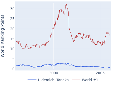 World ranking points over time for Hidemichi Tanaka vs the world #1