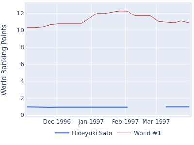 World ranking points over time for Hideyuki Sato vs the world #1
