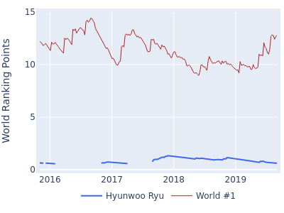 World ranking points over time for Hyunwoo Ryu vs the world #1