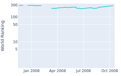World ranking over time for Iain Pyman