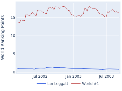 World ranking points over time for Ian Leggatt vs the world #1
