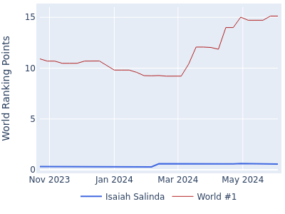 World ranking points over time for Isaiah Salinda vs the world #1