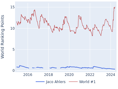 World ranking points over time for Jaco Ahlers vs the world #1
