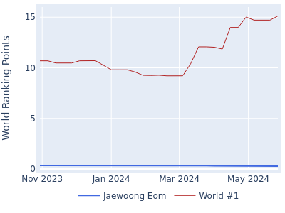 World ranking points over time for Jaewoong Eom vs the world #1