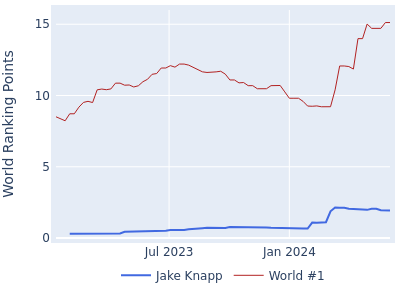 World ranking points over time for Jake Knapp vs the world #1