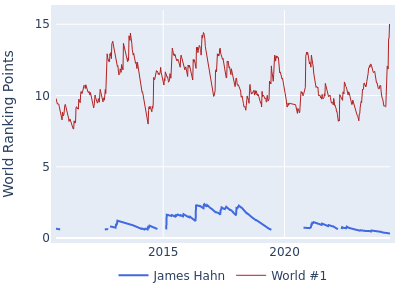 World ranking points over time for James Hahn vs the world #1