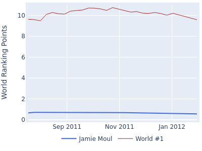 World ranking points over time for Jamie Moul vs the world #1