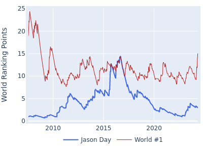 World ranking points over time for Jason Day vs the world #1