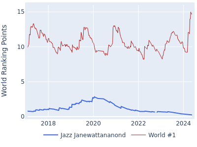 World ranking points over time for Jazz Janewattananond vs the world #1
