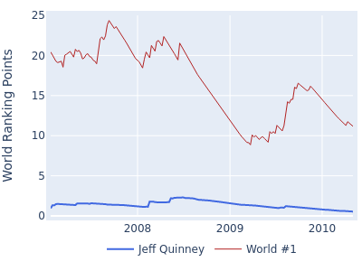 World ranking points over time for Jeff Quinney vs the world #1