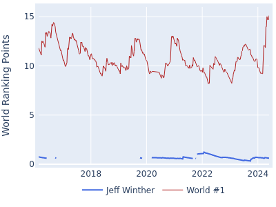 World ranking points over time for Jeff Winther vs the world #1