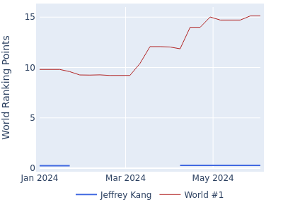 World ranking points over time for Jeffrey Kang vs the world #1