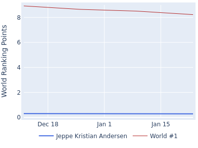 World ranking points over time for Jeppe Kristian Andersen vs the world #1