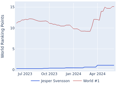 World ranking points over time for Jesper Svensson vs the world #1