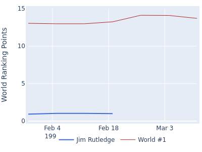 World ranking points over time for Jim Rutledge vs the world #1