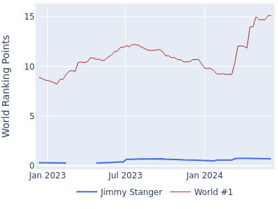 World ranking points over time for Jimmy Stanger vs the world #1