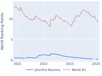 World ranking points over time for Jinichiro Kozuma vs the world #1