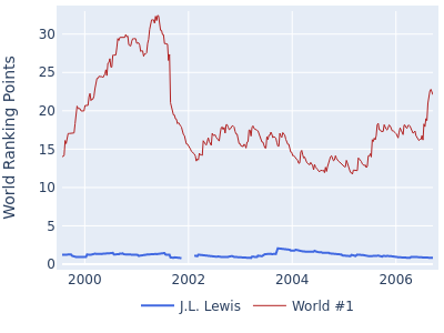 World ranking points over time for J.L. Lewis vs the world #1