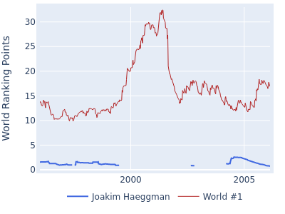 World ranking points over time for Joakim Haeggman vs the world #1
