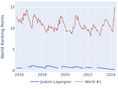 World ranking points over time for Joakim Lagergren vs the world #1