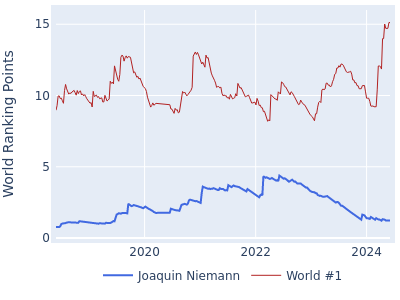 World ranking points over time for Joaquin Niemann vs the world #1