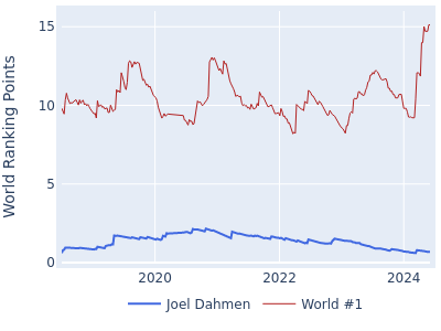 World ranking points over time for Joel Dahmen vs the world #1