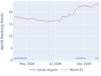 World ranking points over time for Johan Axgren vs the world #1