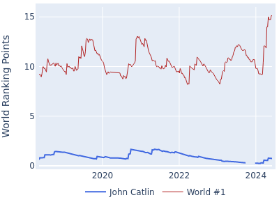 World ranking points over time for John Catlin vs the world #1