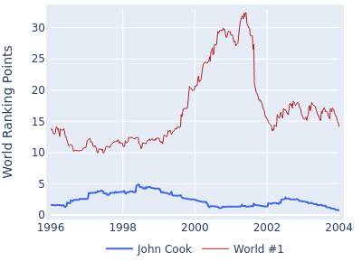 World ranking points over time for John Cook vs the world #1