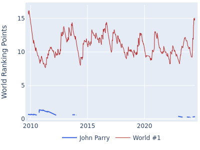 World ranking points over time for John Parry vs the world #1