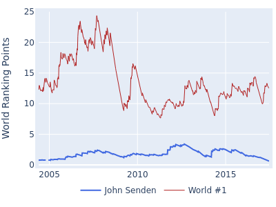 World ranking points over time for John Senden vs the world #1