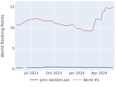 World ranking points over time for John VanDerLaan vs the world #1
