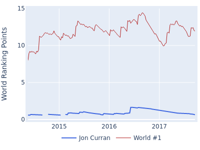World ranking points over time for Jon Curran vs the world #1