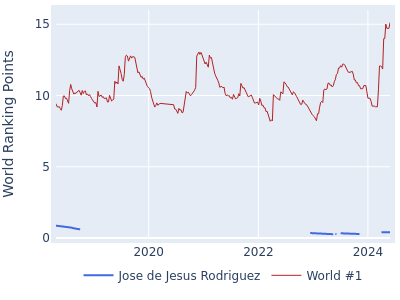 World ranking points over time for Jose de Jesus Rodriguez vs the world #1