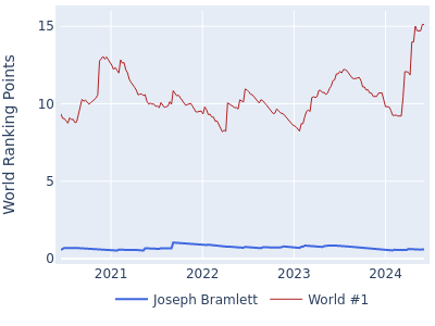 World ranking points over time for Joseph Bramlett vs the world #1