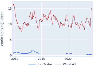 World ranking points over time for Josh Teater vs the world #1