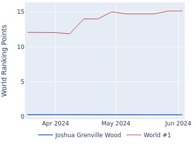 World ranking points over time for Joshua Grenville Wood vs the world #1