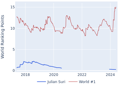 World ranking points over time for Julian Suri vs the world #1