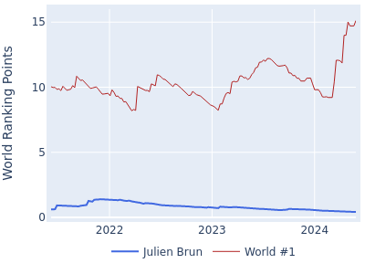 World ranking points over time for Julien Brun vs the world #1