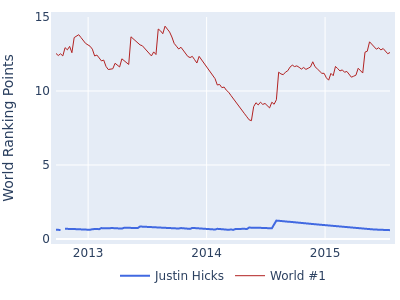 World ranking points over time for Justin Hicks vs the world #1
