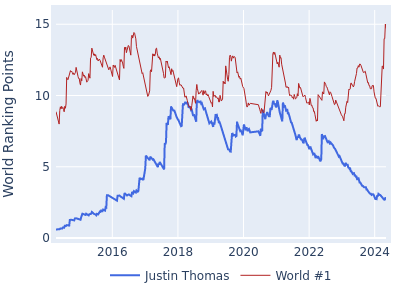 World ranking points over time for Justin Thomas vs the world #1