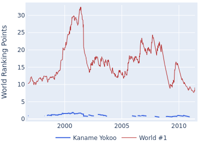 World ranking points over time for Kaname Yokoo vs the world #1