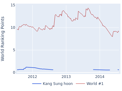 World ranking points over time for Kang Sung hoon vs the world #1