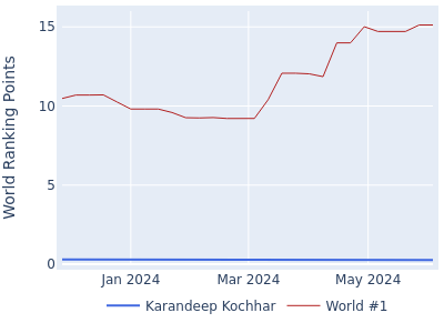 World ranking points over time for Karandeep Kochhar vs the world #1