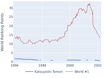 World ranking points over time for Katsuyoshi Tomori vs the world #1