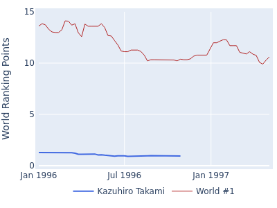 World ranking points over time for Kazuhiro Takami vs the world #1