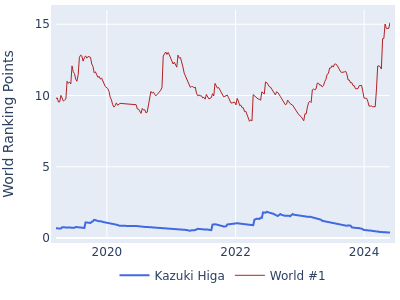 World ranking points over time for Kazuki Higa vs the world #1