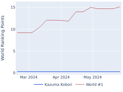 World ranking points over time for Kazuma Kobori vs the world #1