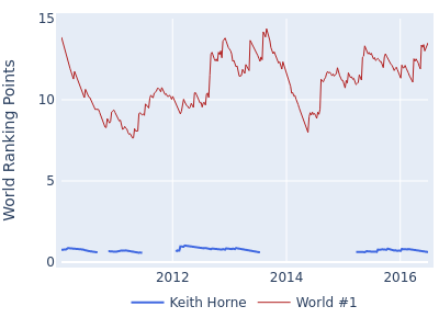 World ranking points over time for Keith Horne vs the world #1