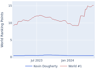 World ranking points over time for Kevin Dougherty vs the world #1